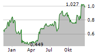 STORSKOGEN GROUP AB Chart 1 Jahr