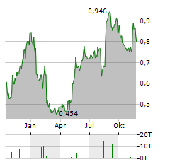 STORSKOGEN GROUP Aktie Chart 1 Jahr