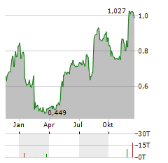 STORSKOGEN GROUP Aktie Chart 1 Jahr