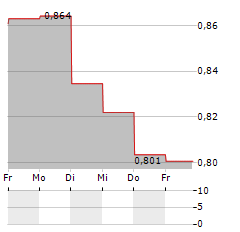 STORSKOGEN GROUP Aktie 5-Tage-Chart