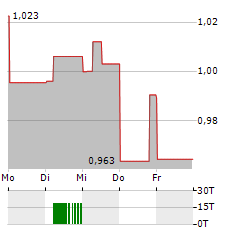 STORSKOGEN GROUP Aktie 5-Tage-Chart