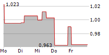 STORSKOGEN GROUP AB 5-Tage-Chart