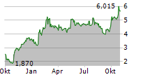 STORYTEL AB Chart 1 Jahr