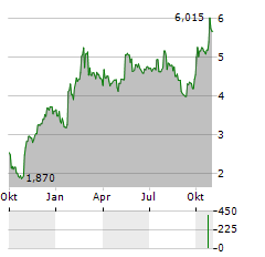 STORYTEL Aktie Chart 1 Jahr