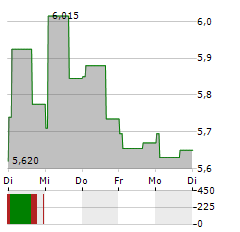 STORYTEL Aktie 5-Tage-Chart