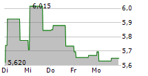 STORYTEL AB 5-Tage-Chart