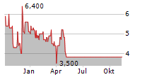 STRATA SKIN SCIENCES INC Chart 1 Jahr