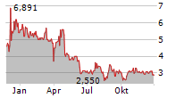 STRATA SKIN SCIENCES INC Chart 1 Jahr