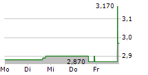 STRATA SKIN SCIENCES INC 5-Tage-Chart