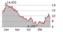 STRATASYS LTD Chart 1 Jahr