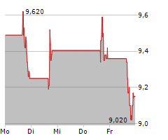 STRATASYS LTD Chart 1 Jahr