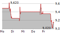 STRATASYS LTD 5-Tage-Chart