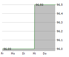 STRATEGIC EDUCATION INC Chart 1 Jahr