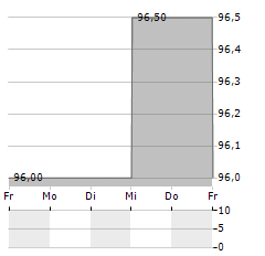 STRATEGIC EDUCATION Aktie 5-Tage-Chart