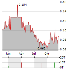 STRATEGIC METALS Aktie Chart 1 Jahr