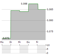 STRATEGIC METALS Aktie 5-Tage-Chart