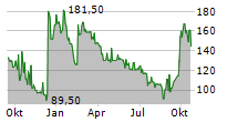 STRATEGIC PARTNERS A/S Chart 1 Jahr