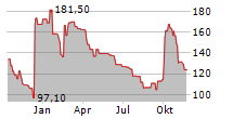 STRATEGIC PARTNERS A/S Chart 1 Jahr