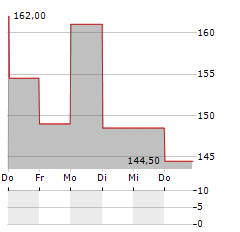 STRATEGIC PARTNERS A/S Aktie 5-Tage-Chart