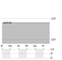 STRATEGIC PARTNERS A/S Aktie 5-Tage-Chart