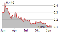 STRATHMORE PLUS URANIUM CORP Chart 1 Jahr