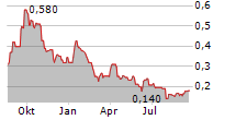 STRATHMORE PLUS URANIUM CORP Chart 1 Jahr