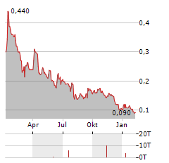 STRATHMORE PLUS URANIUM Aktie Chart 1 Jahr