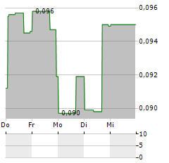 STRATHMORE PLUS URANIUM Aktie 5-Tage-Chart