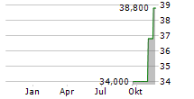 STRATTEC SECURITY CORPORATION Chart 1 Jahr