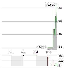 STRATTEC SECURITY Aktie Chart 1 Jahr