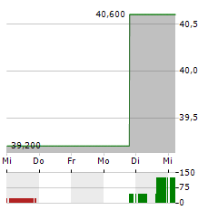 STRATTEC SECURITY Aktie 5-Tage-Chart