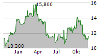 STRAUMANN HOLDING AG ADR Chart 1 Jahr