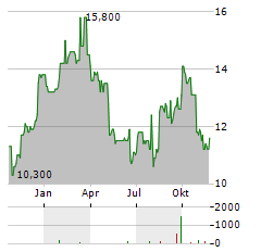 STRAUMANN HOLDING AG ADR Aktie Chart 1 Jahr