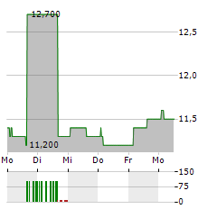 STRAUMANN HOLDING AG ADR Aktie 5-Tage-Chart