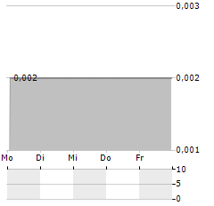 STREAKSAI Aktie 5-Tage-Chart