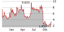 STREAMLINE HEALTH SOLUTIONS INC Chart 1 Jahr