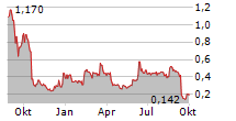 STREAMLINE HEALTH SOLUTIONS INC Chart 1 Jahr