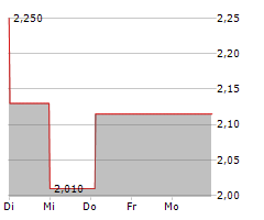 STREAMLINE HEALTH SOLUTIONS INC Chart 1 Jahr