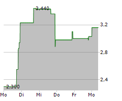 STREAMLINE HEALTH SOLUTIONS INC Chart 1 Jahr