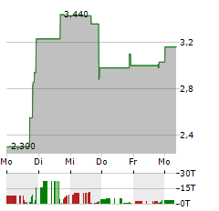 STREAMLINE HEALTH SOLUTIONS Aktie 5-Tage-Chart