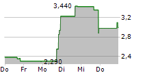 STREAMLINE HEALTH SOLUTIONS INC 5-Tage-Chart