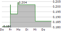 STREAMLINE HEALTH SOLUTIONS INC 5-Tage-Chart