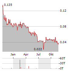 STRIA LITHIUM Aktie Chart 1 Jahr