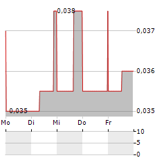 STRIA LITHIUM Aktie 5-Tage-Chart