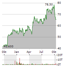 STRIDE INC Aktie Chart 1 Jahr