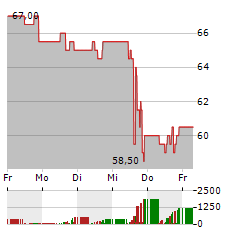 STRIDE INC Aktie 5-Tage-Chart