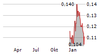 STRIKE ENERGY LIMITED Chart 1 Jahr