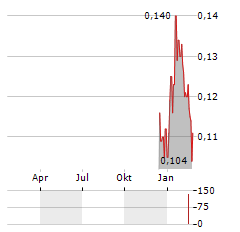 STRIKE ENERGY Aktie Chart 1 Jahr