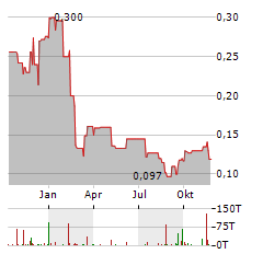 STRIKE ENERGY Aktie Chart 1 Jahr