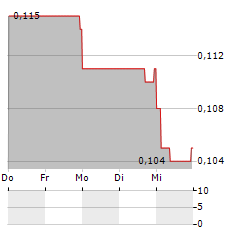 STRIKE ENERGY Aktie 5-Tage-Chart